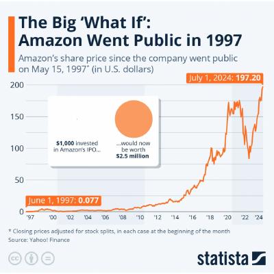 Amazon MCap $2 трлн.