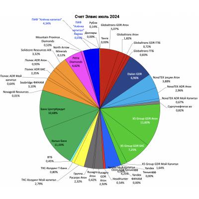 Портфель структура 2024.07.21. Пришли деньги от Yandex