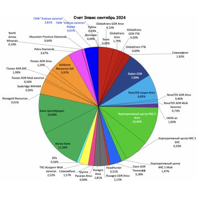 Портфель структура 2024.09.08. Продал акции Группы Русагро