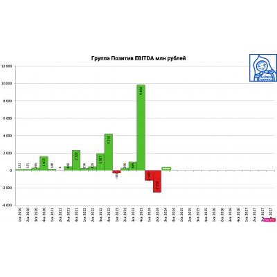 Популярная Группа Позитив это все еще компания роста?