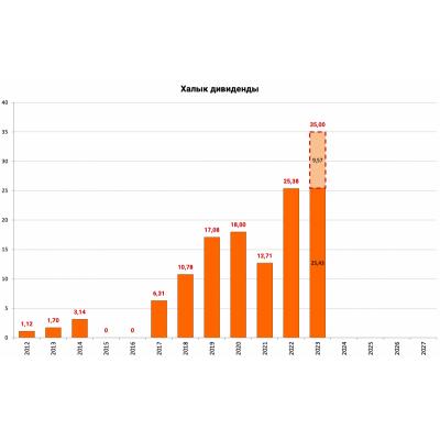 Банк Халык (Народный) созвал ВОСА по вопросу выплаты дивидендов