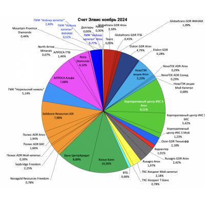 Портфель структура 2024.11.10. Придерживаюсь долгосрочного подхода