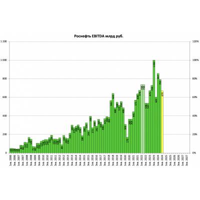 КОНСЕНСУС: Чистая прибыль Роснефти в III квартале составила 139 млрд рублей - ИНТЕРФАКС