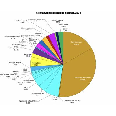 Внебиржевой портфель декабрь 2024. Итоги года