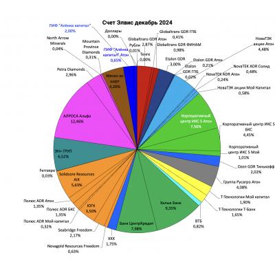 Портфель структура 2024.12.31. Итоги года