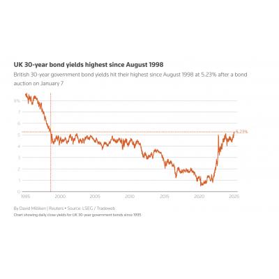 Доходность британских 30-ти леток достигла уровня 1998