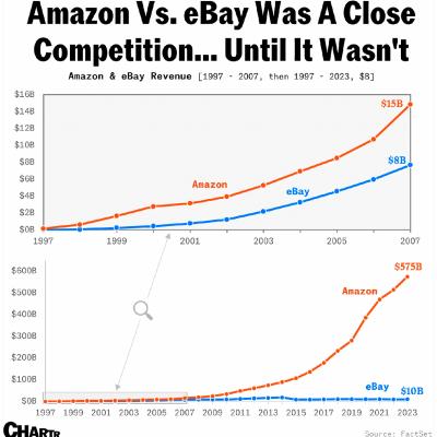 Amazon и eBay в нулевых соревновались на равных