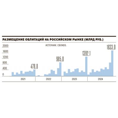 Декабрь и весь 2024 год оказались рекордными для рынка облигаций - Ъ