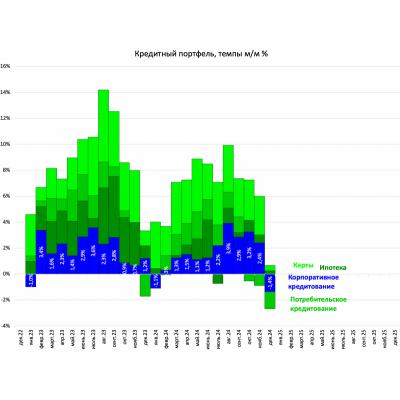Кредитный портфель Сбера сжался в декабре