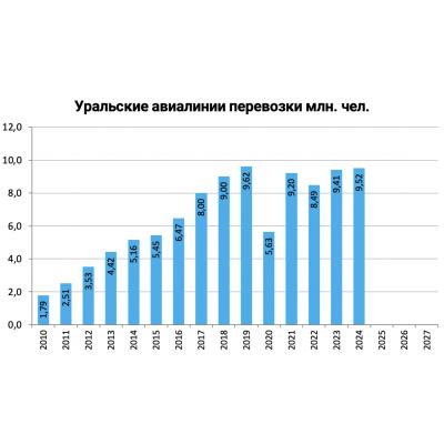 "Уральские авиалинии" в 2024 увеличили перевозку пассажиров на 1% - ИНТЕРФАКС