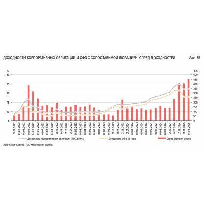 Доходности корпоративных облигаций отрываются от ОФЗ