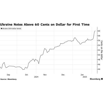 Украинские облигации растут на ожиданиях обнародования мирного плана