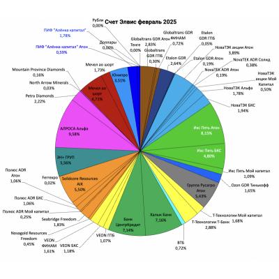 Портфель структура 2025.02.09. Докупил Русагро