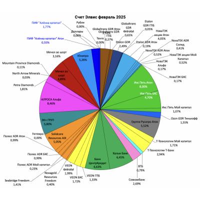 Портфель структура 2025.02.16. Тяжело в лонге российскому инвестору