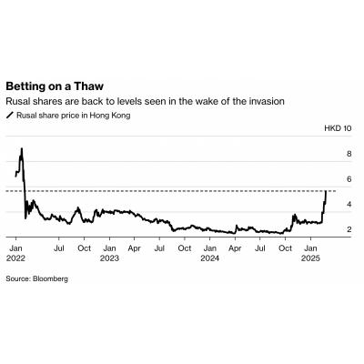 Bloomberg пишет про интерес иностранных инвесторов к российским акциям, они хотят заработать на мирной сделке