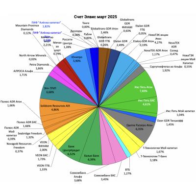 Портфель структура 2025.02.28. Докупил акции Совкомбанка