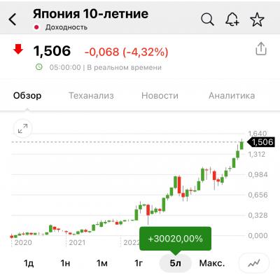 Японские 10-летние бонды дают уже 1,5%