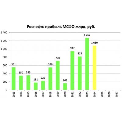 КОНСЕНСУС: Рынок оценил чистую прибыль Роснефти по МСФО в IV кв. в 155 млрд руб., финальные дивиденды - в 14,5 рубля - ИНТЕРФАКС