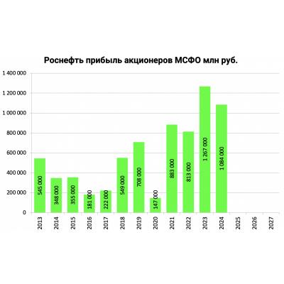 Роснефть прибыль 2024 по МСФО и расчётный дивиденд