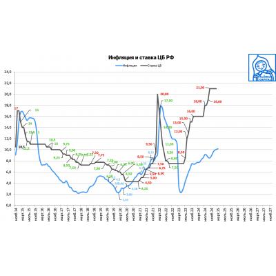 Ставка ЦБ 2025.03.21