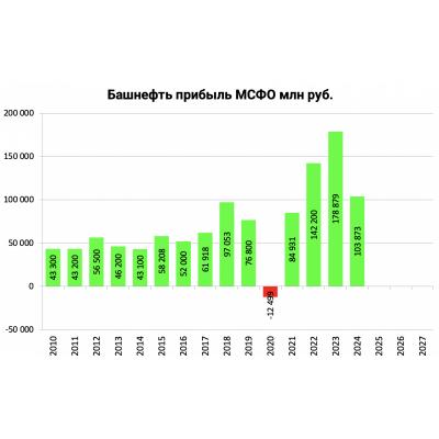 Башнефть прибыль 2024 по МСФО и расчетные дивиденды