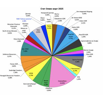 Портфель структура 2025.03.23. Сократил Икс Пять