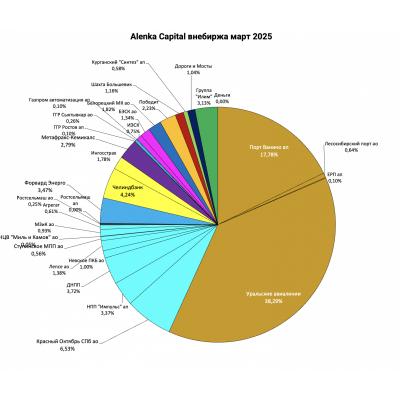 Внебиржевой портфель март 2025. Российский Value побеждает Nasdaq