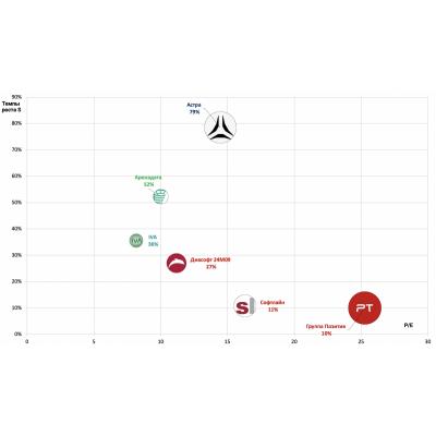 Темпы роста выручки vs P/E в публичном IT-секторе по результатам 2024 года