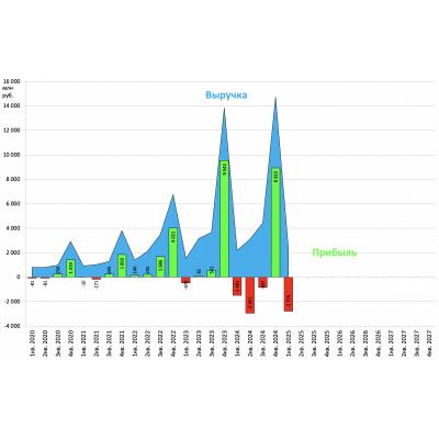 Positive результаты 2025Q1. Убыток вырос