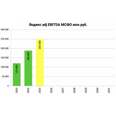 "ЯНДЕКС" ПОДТВЕРДИЛ ПРОГНОЗ ПО ПО РОСТУ ВЫРУЧКИ В 2025Г БОЛЕЕ 30% И СКОРР. EBITDA НЕ МЕНЕЕ 250 МЛРД РУБ. - КОМПАНИЯ