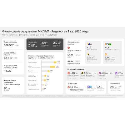 Яндекс результаты 2025Q1. Выручка +34%, EBITDA +30%, прибыль -41%