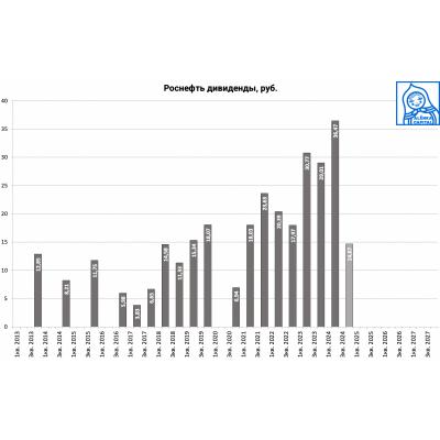 СД РОСНЕФТИ РЕКОМЕНДОВАЛ ФИНАЛЬНЫЕ ДИВИДЕНДЫ ЗА 2024Г В 14,68 РУБ./АКЦИЯ - ИНТЕРФАКС