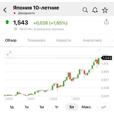 Японские бонды теряют популярность