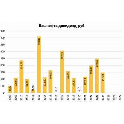 Башнефть дивиденды за 2024