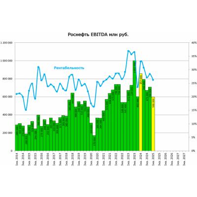 Роснефть прибыль 1-й квартал 2025 по МСФО
