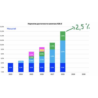 НАДБАВКА ЗА СИСТЕМНУЮ ЗНАЧИМОСТЬ ДЛЯ СБЕРА МОЖЕТ ВЫРАСТИ ДО 2,5%, БАНК УЧТЕТ ЭТО В НОВОЙ СТРАТЕГИИ - ФИНДИРЕКТОР - ИНТЕРФАКС