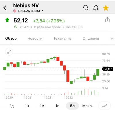 Nebius пробил вверх $50 и догнал в рублях российский Яндекс
