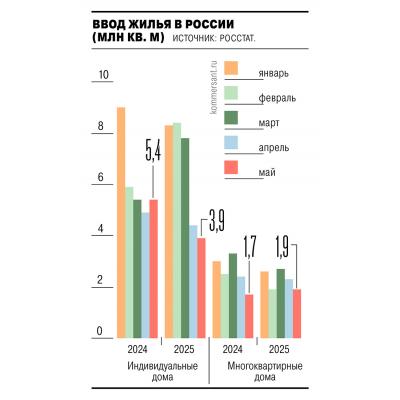 Ввод жилья в России в 2025 - Ъ