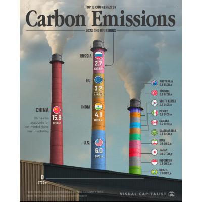 CO2 по странам