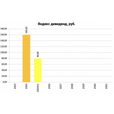 Яндекс дивиденды 2025H1.