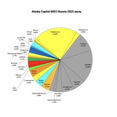 Alenka MSCI Russia июль 2025. Дивиденды, индекс и Канеман