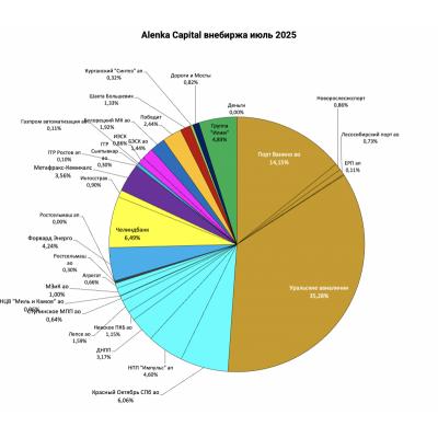 Внебиржевой портфель июль 2025. Провел промежуточные подсчеты