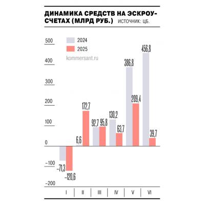 Прирост средств граждан на эскроу-счетах в первом полугодии 2025 года составил 460,7 млрд руб - Ъ