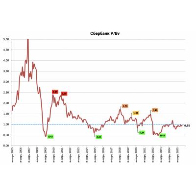 Капитализация Сбера прилипла к P/Bv ≈ 1.0