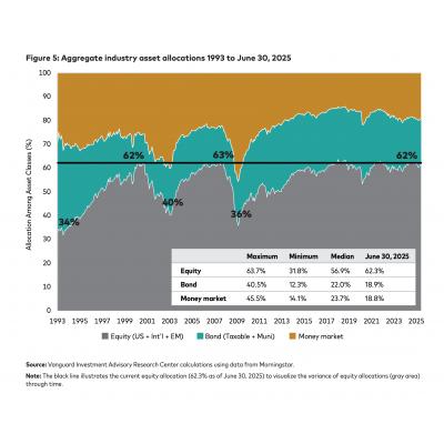 Доля акций, бондов и фондов денежного рынка в американских портфелях