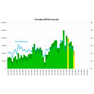 Роснефть результаты 2025Q2 по МСФО