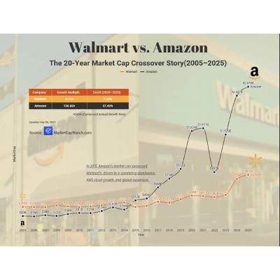 Капитализация Amazon vs Walmart за 20 лет