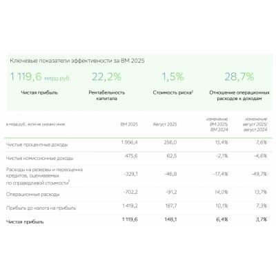 СБЕРБАНК В АВГУСТЕ ПОЛУЧИЛ 148,1 МЛРД РУБ. ЧИСТОЙ ПРИБЫЛИ ПО РСБУ ПРОТИВ 142,7 МЛРД РУБ. ГОДОМ РАНЕЕ - ИНТЕРФАКС
