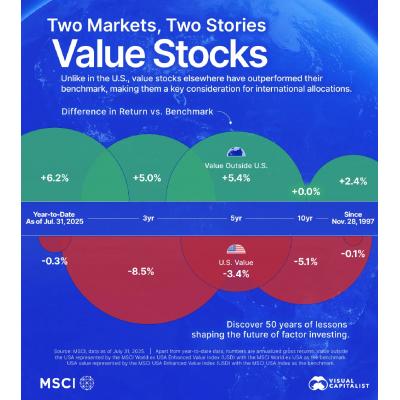 Value-подход работает везде, кроме США - MSCI