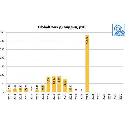 Globaltrans Announces the Dispatch of the Special Interim Dividend to Eligible Shareholders